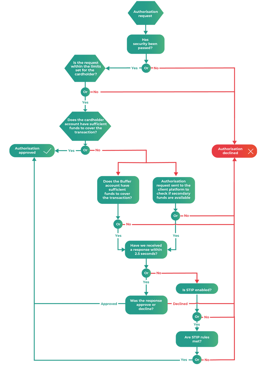 Authorisation flow